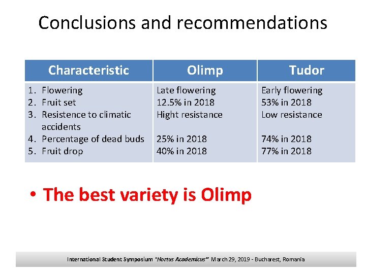 Conclusions and recommendations Characteristic 1. Flowering 2. Fruit set 3. Resistence to climatic accidents