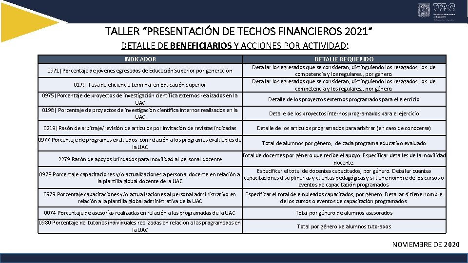 TALLER “PRESENTACIÓN DE TECHOS FINANCIEROS 2021” DETALLE DE BENEFICIARIOS Y ACCIONES POR ACTIVIDAD: INDICADOR