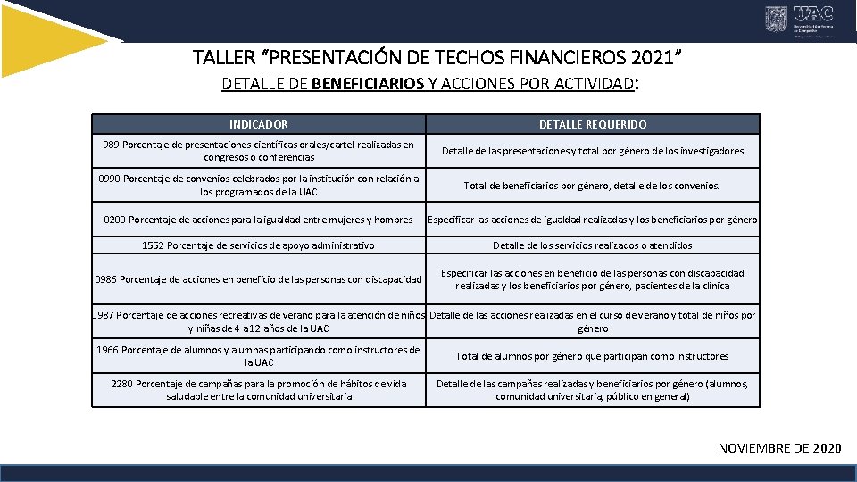 TALLER “PRESENTACIÓN DE TECHOS FINANCIEROS 2021” DETALLE DE BENEFICIARIOS Y ACCIONES POR ACTIVIDAD: INDICADOR