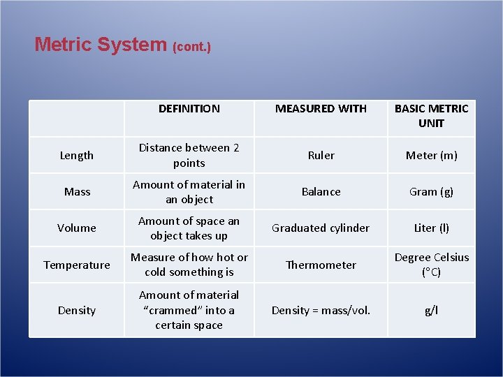 Metric System (cont. ) DEFINITION MEASURED WITH BASIC METRIC UNIT Length Distance between 2