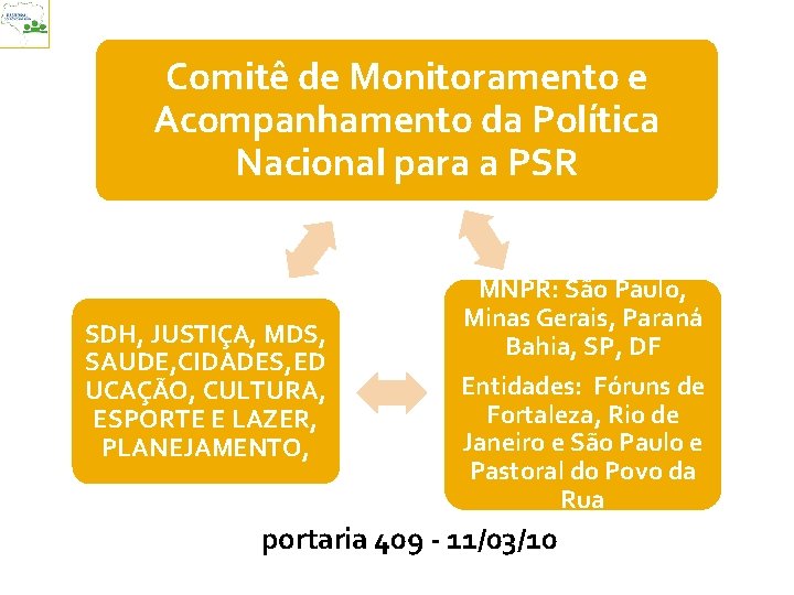 Comitê de Monitoramento e Acompanhamento da Política Nacional para a PSR SDH, JUSTIÇA, MDS,