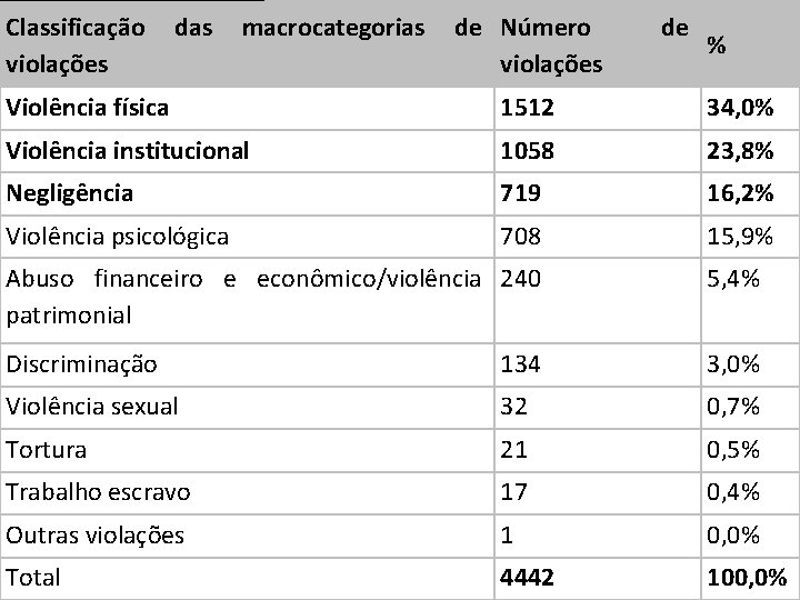 Classificação violações das macrocategorias de Número violações de % Violência física 1512 34, 0%