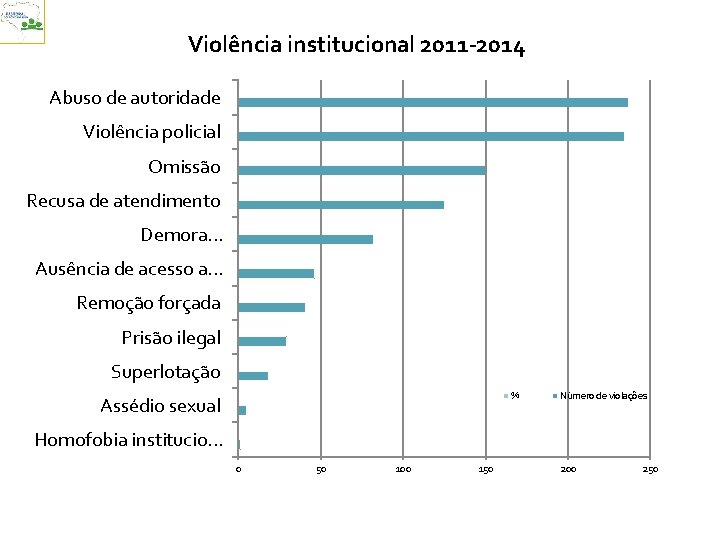 Violência institucional 2011 -2014 Abuso de autoridade Violência policial Omissão Recusa de atendimento Demora.