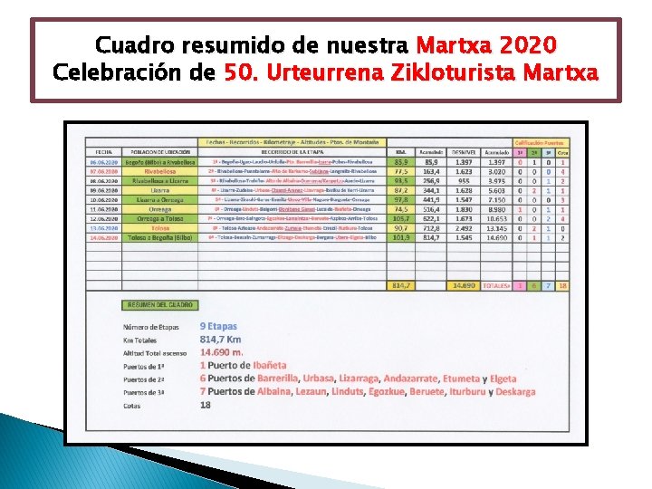 Cuadro resumido de nuestra Martxa 2020 Celebración de 50. Urteurrena Zikloturista Martxa 