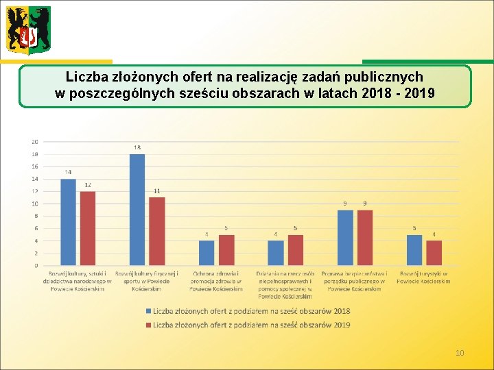 Liczba złożonych ofert na realizację zadań publicznych w poszczególnych sześciu obszarach w latach 2018