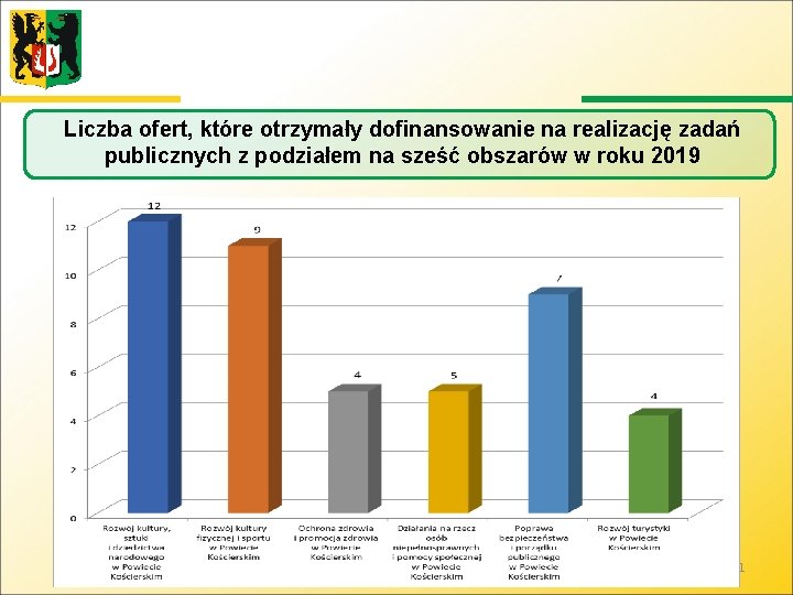 Liczba ofert, które otrzymały dofinansowanie na realizację zadań publicznych z podziałem na sześć obszarów