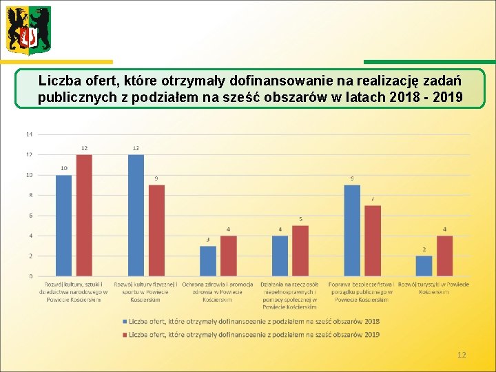 Liczba ofert, które otrzymały dofinansowanie na realizację zadań publicznych z podziałem na sześć obszarów