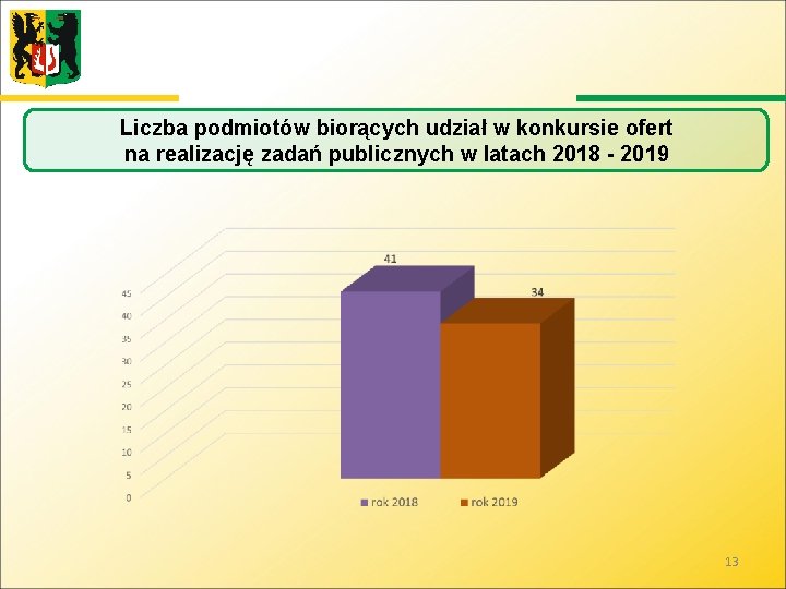 Liczba podmiotów biorących udział w konkursie ofert na realizację zadań publicznych w latach 2018