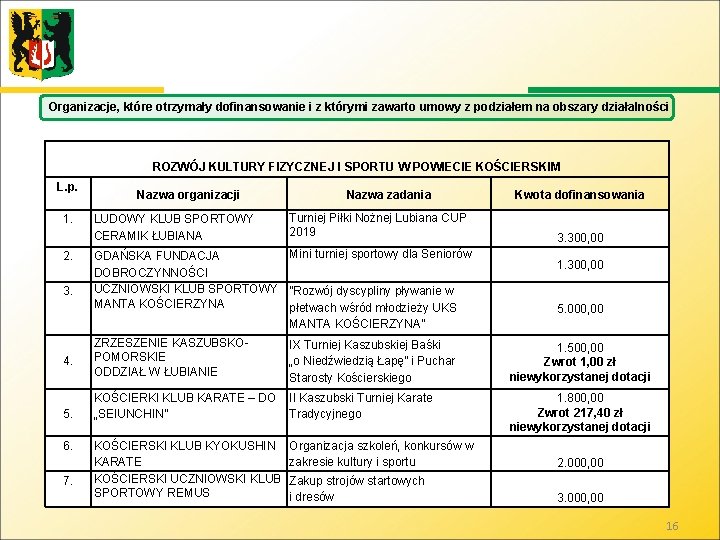 Organizacje, które otrzymały dofinansowanie i z którymi zawarto umowy z podziałem na obszary działalności