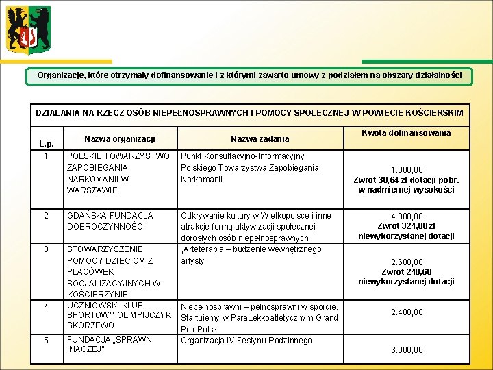 Organizacje, które otrzymały dofinansowanie i z którymi zawarto umowy z podziałem na obszary działalności