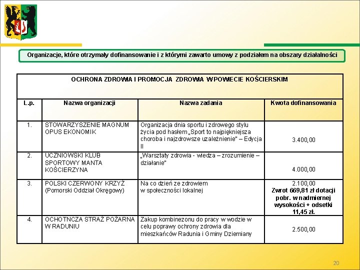 Organizacje, które otrzymały dofinansowanie i z którymi zawarto umowy z podziałem na obszary działalności