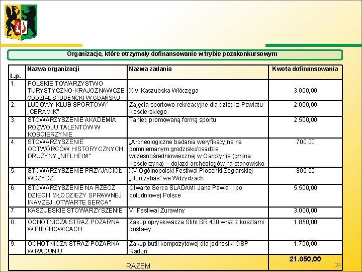 Organizacje, które otrzymały dofinansowanie w trybie pozakonkursowym Nazwa organizacji L. p. 1. Nazwa zadania