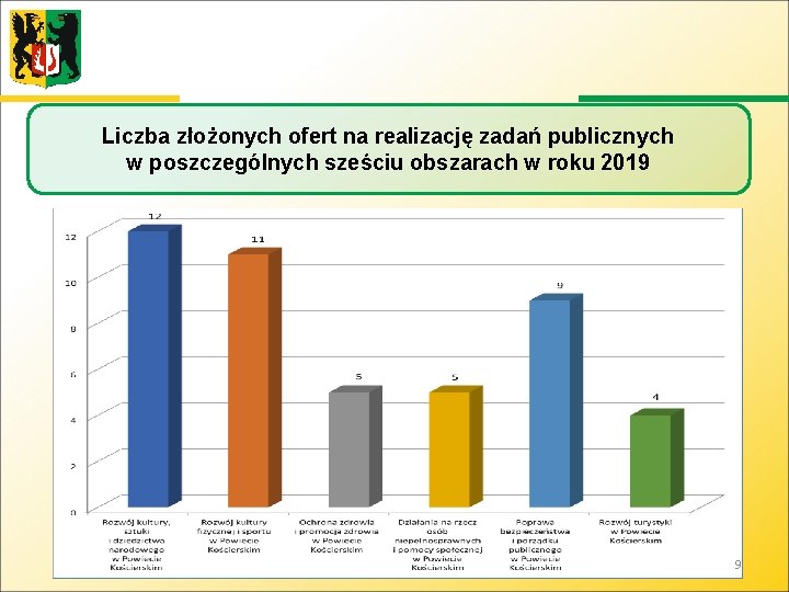 Liczba złożonych ofert na realizację zadań publicznych w poszczególnych sześciu obszarach w roku 2019