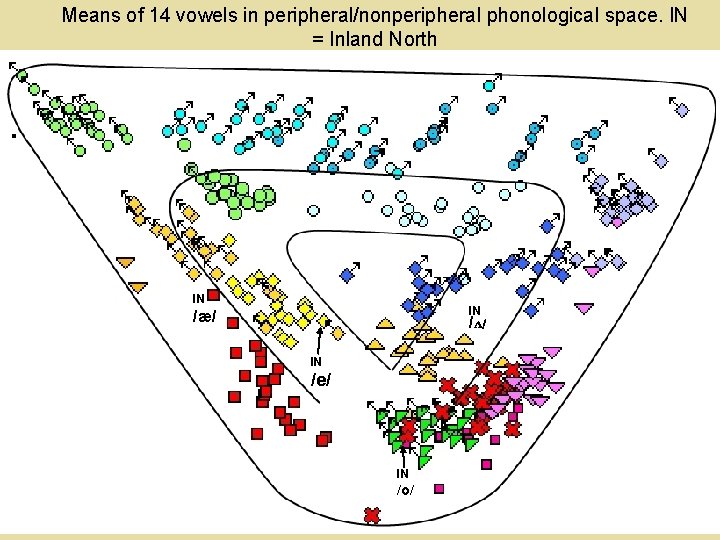 Means of 14 vowels in peripheral/nonperipheral phonological space. IN = Inland North IN IN