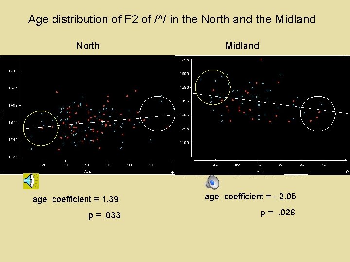 Age distribution of F 2 of /^/ in the North and the Midland North