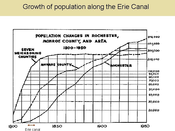 Growth of population along the Erie Canal Erie canal 