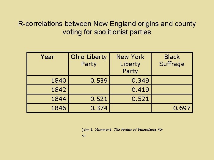 R-correlations between New England origins and county voting for abolitionist parties Year 1840 Ohio