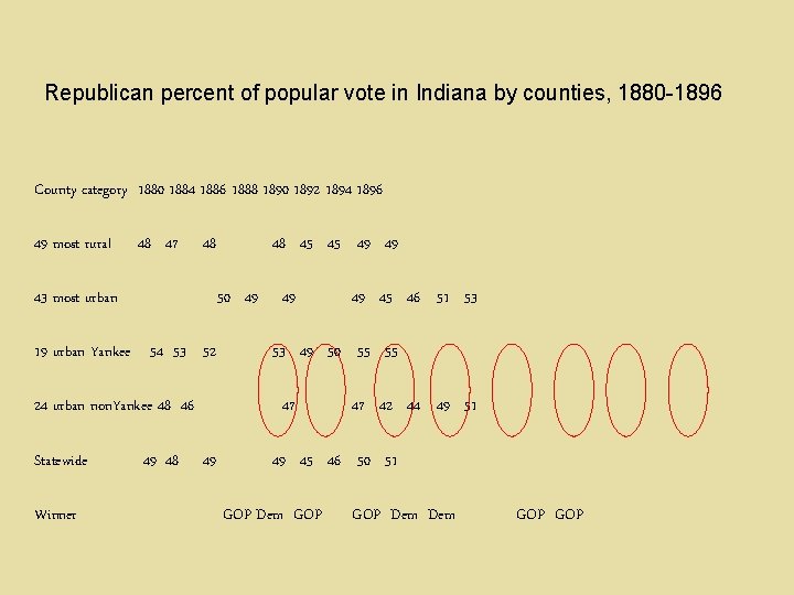 Republican percent of popular vote in Indiana by counties, 1880 -1896 County category 1880