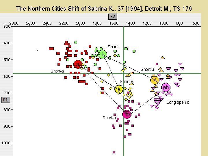 The Northern Cities Shift of Sabrina K. , 37 [1994], Detroit MI, TS 176