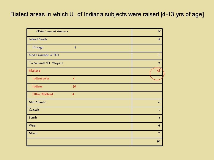 Dialect areas in which U. of Indiana subjects were raised [4 -13 yrs of