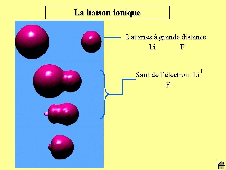 La liaison ionique 2 atomes à grande distance Li F + Saut de l’électron