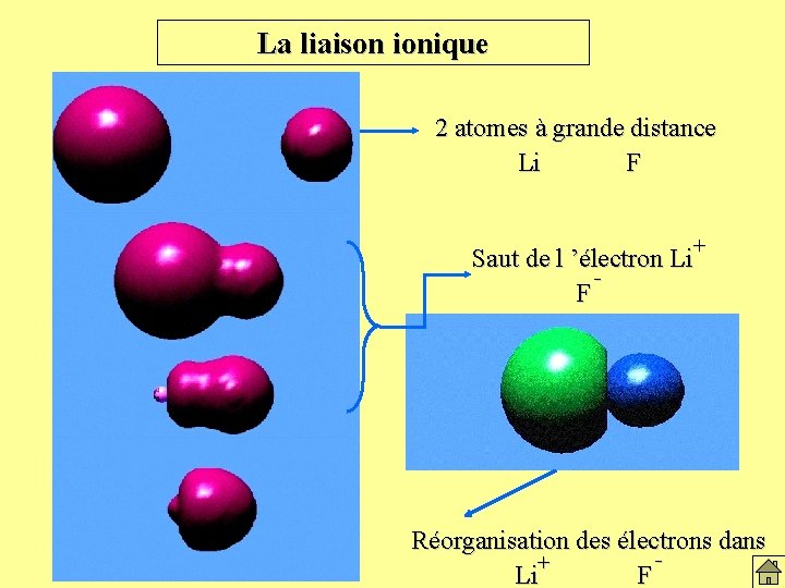 La liaison ionique 2 atomes à grande distance Li F + Saut de l