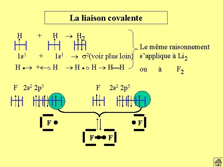 La liaison covalente H H H 2 + Le même raisonnement 1 s 1
