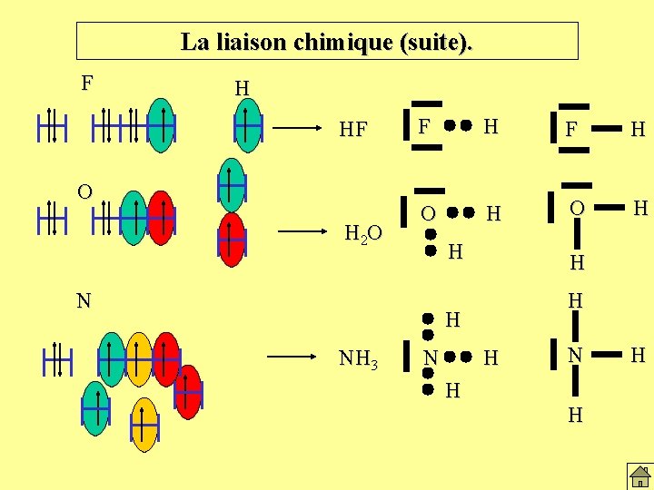 La liaison chimique (suite). F H HF O H 2 O F H O