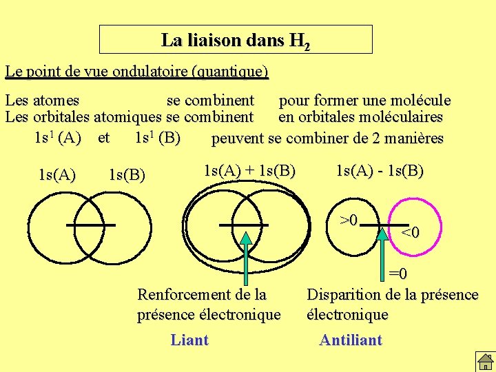 La liaison dans H 2 Le point de vue ondulatoire (quantique) Les atomes se