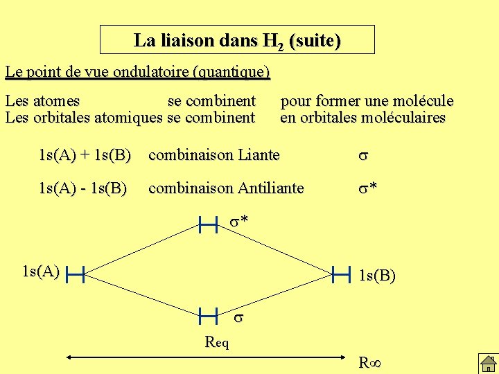 La liaison dans H 2 (suite) Le point de vue ondulatoire (quantique) Les atomes