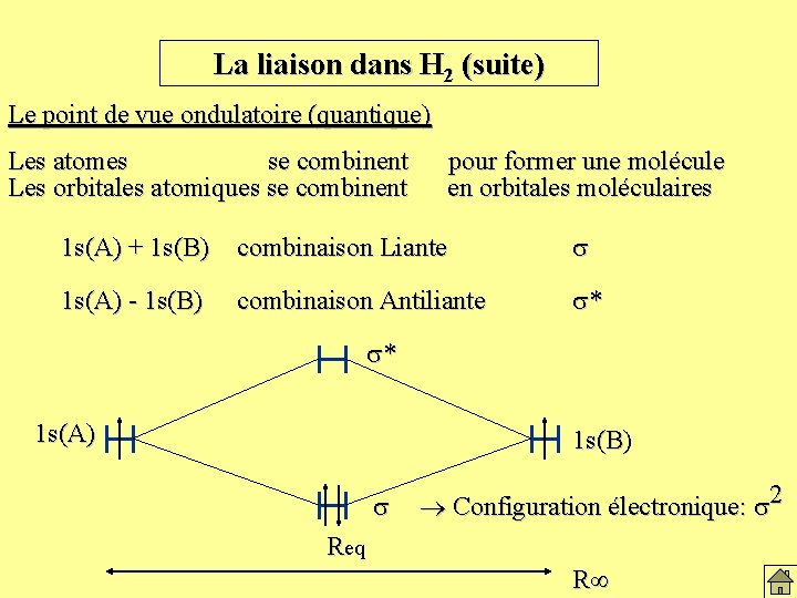 La liaison dans H 2 (suite) Le point de vue ondulatoire (quantique) Les atomes