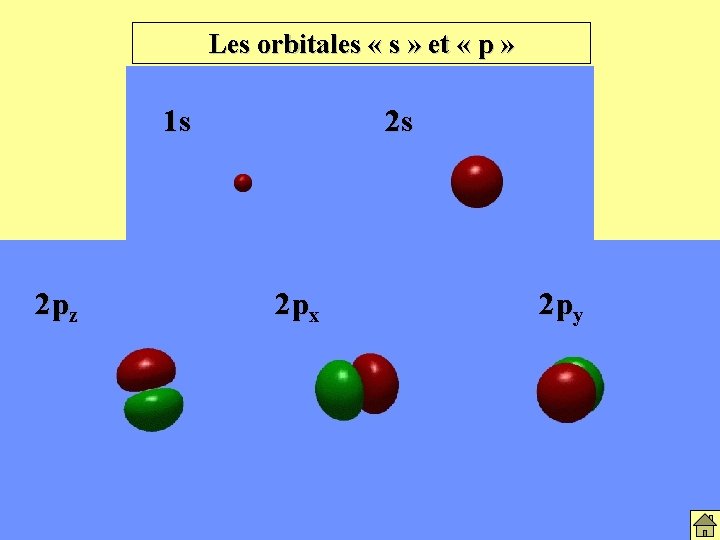 Les orbitales « s » et « p » 1 s 2 pz 2