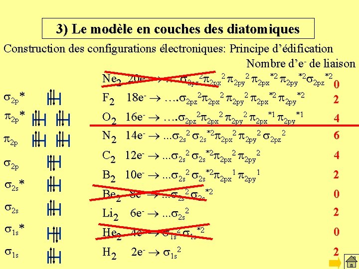 3) Le modèle en couches diatomiques Construction des configurations électroniques: Principe d’édification Nombre d’e-