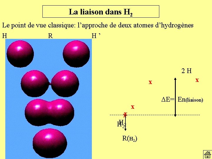 La liaison dans H 2 Le point de vue classique: l’approche de deux atomes