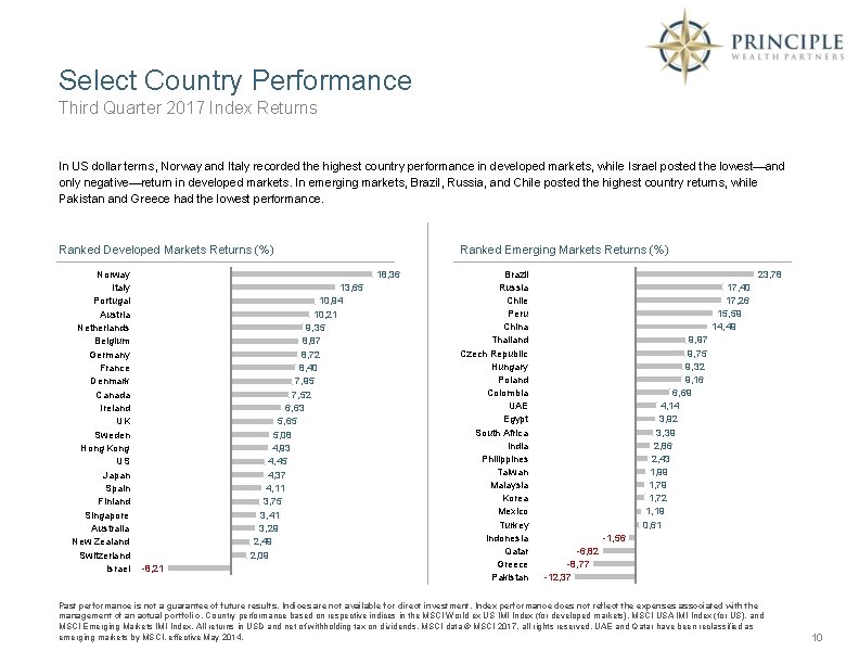 Select Country Performance Third Quarter 2017 Index Returns In US dollar terms, Norway and