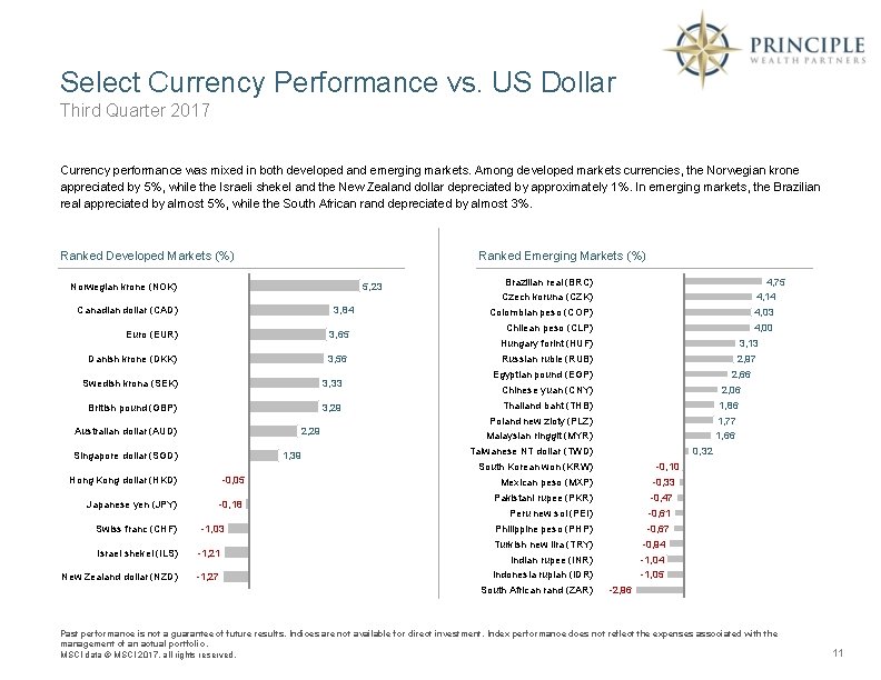 Select Currency Performance vs. US Dollar Third Quarter 2017 Currency performance was mixed in