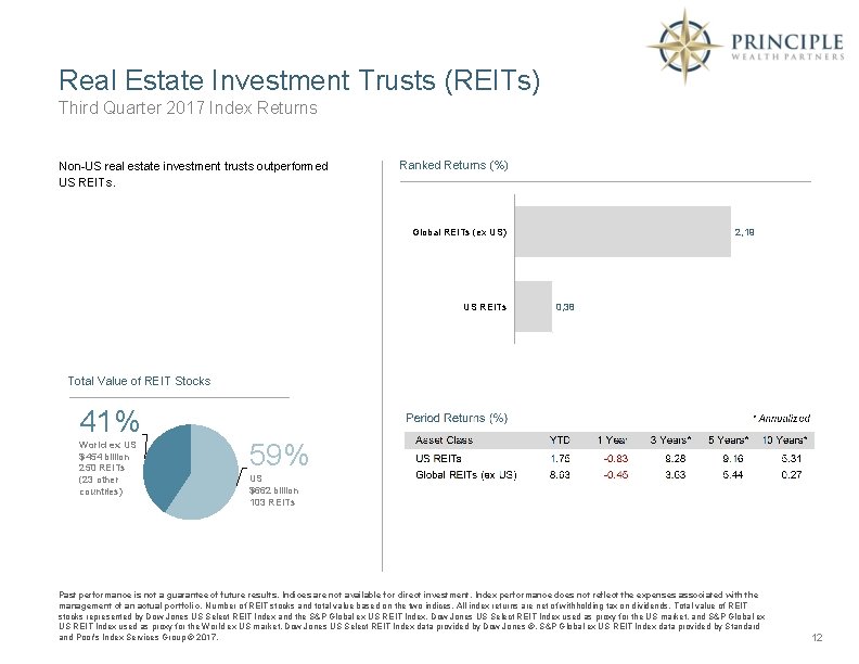 Real Estate Investment Trusts (REITs) Third Quarter 2017 Index Returns Non-US real estate investment