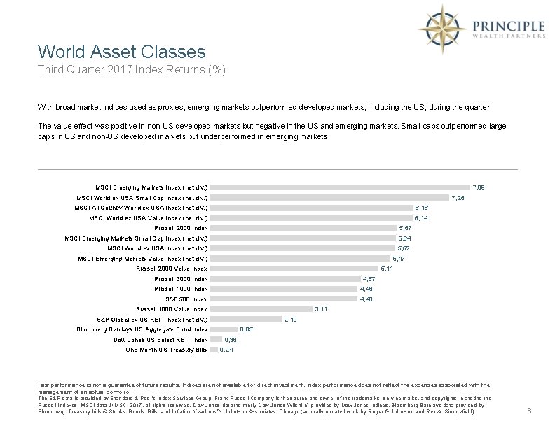 World Asset Classes Third Quarter 2017 Index Returns (%) With broad market indices used