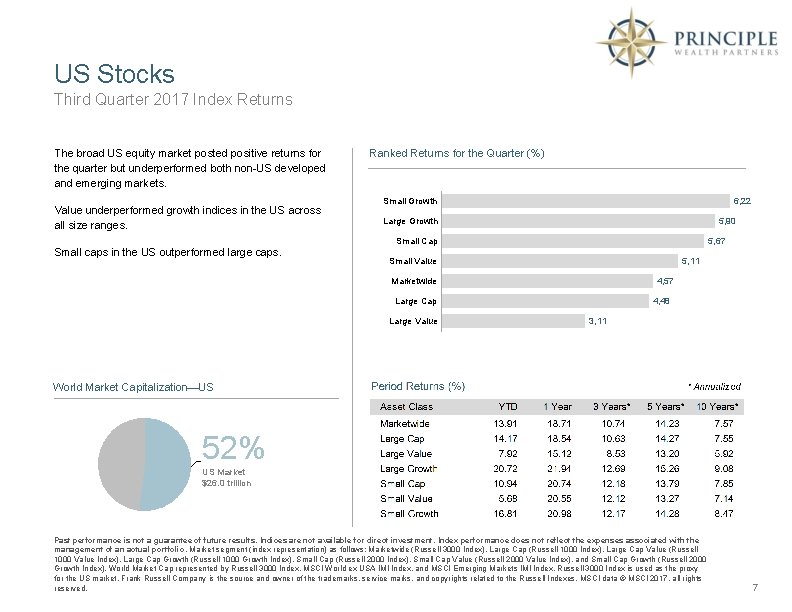 US Stocks Third Quarter 2017 Index Returns The broad US equity market posted positive