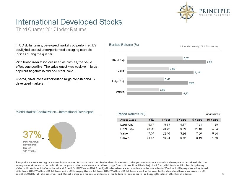 International Developed Stocks Third Quarter 2017 Index Returns In US dollar terms, developed markets