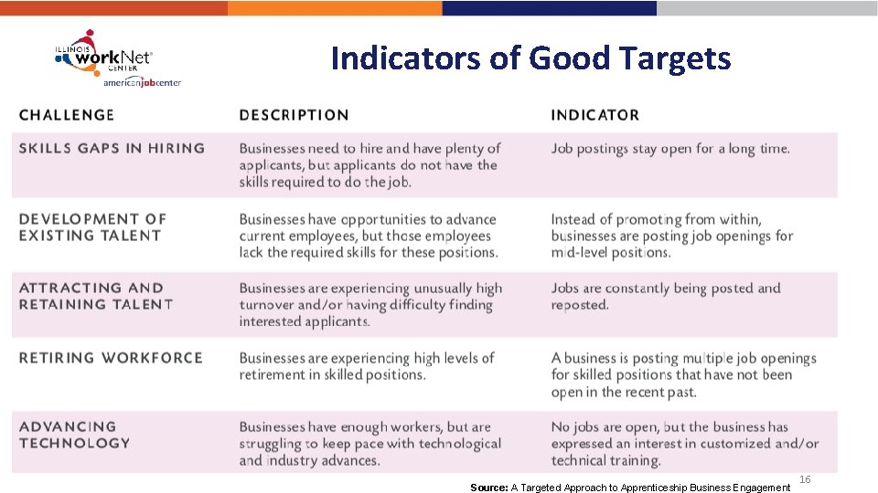 Indicators of Good Targets Source: A Targeted Approach to Apprenticeship Business Engagement 16 