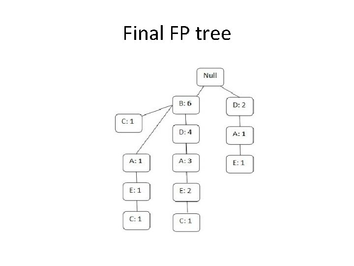 FP Growth Prepared by Dr Maher Abuhamdeh Question