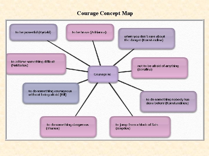 Courage Concept Map 