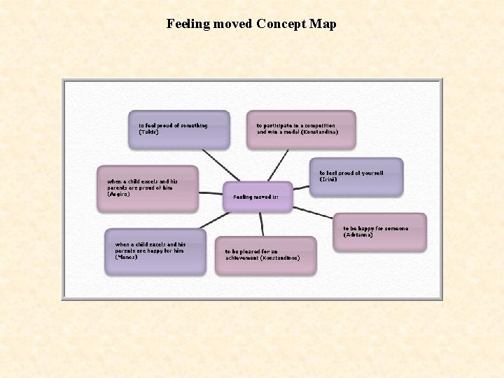 Feeling moved Concept Map 