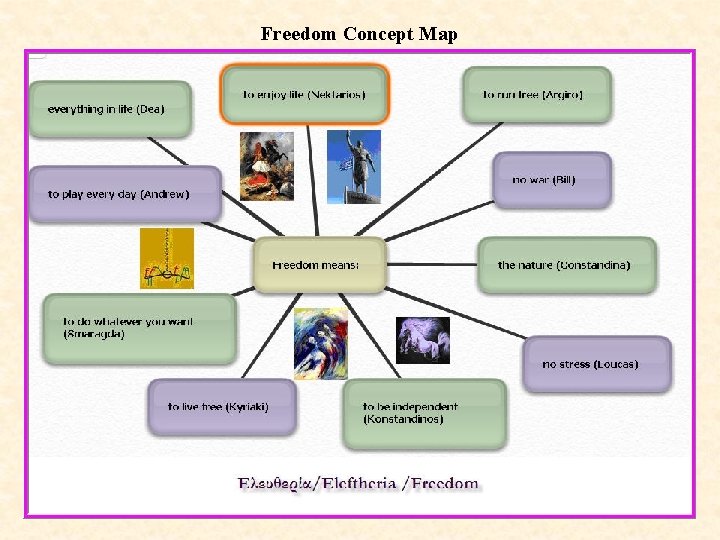 Freedom Concept Map 