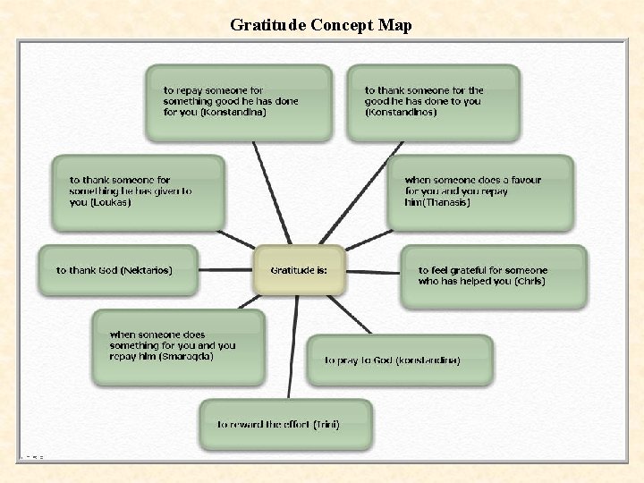 Gratitude Concept Map 