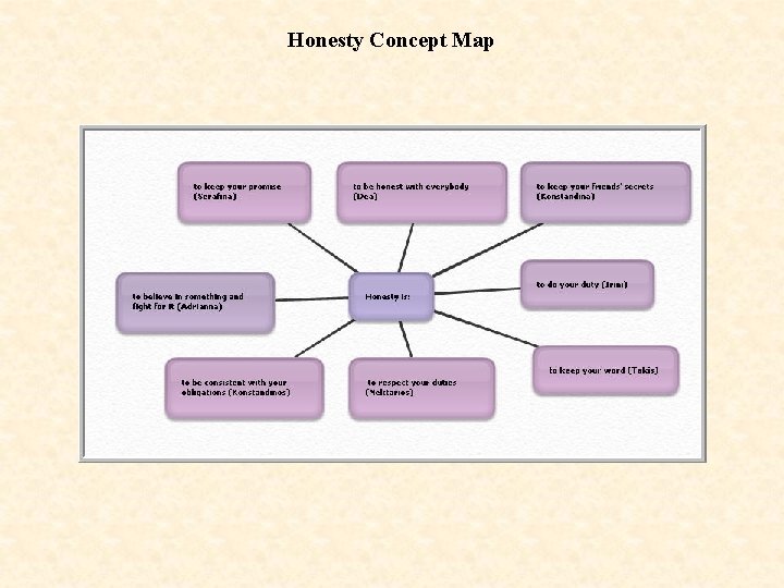 Honesty Concept Map 