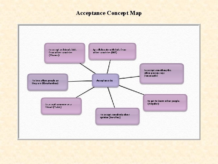 Acceptance Concept Map 