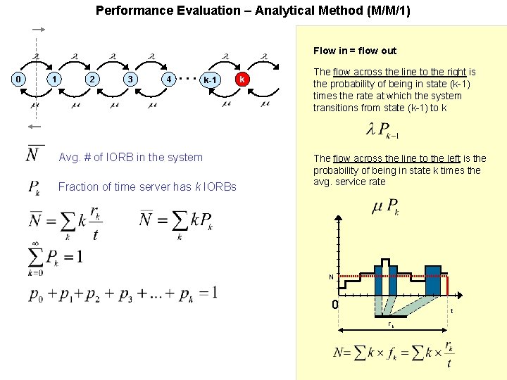 Performance Evaluation – Analytical Method (M/M/1) Flow in = flow out 0 1 2