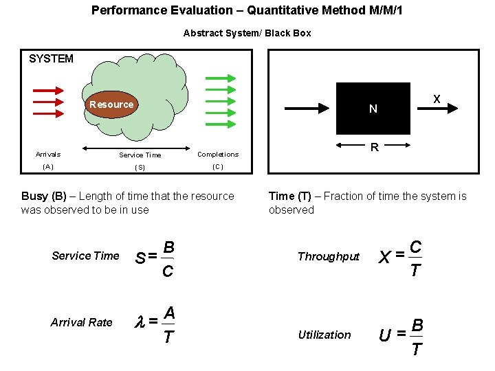 Performance Evaluation – Quantitative Method M/M/1 Abstract System/ Black Box SYSTEM Resource X N